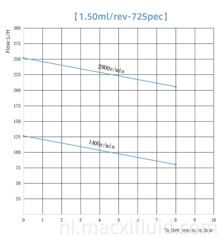 1,5 ml / rev roestvrij staal precieze vloeistofcontrole Micro magnetische aandrijving tandwielpomp M1.50S72HS86